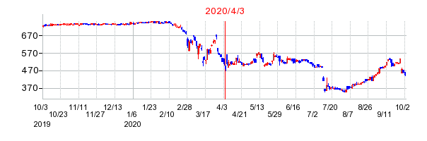 2020年4月3日 11:10前後のの株価チャート